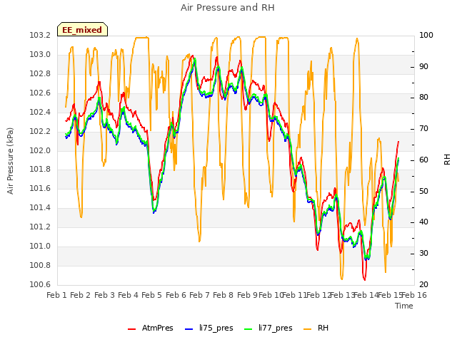 plot of Air Pressure and RH