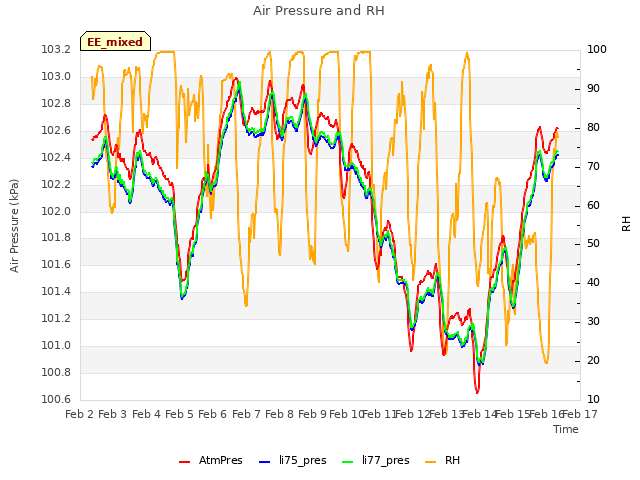 plot of Air Pressure and RH