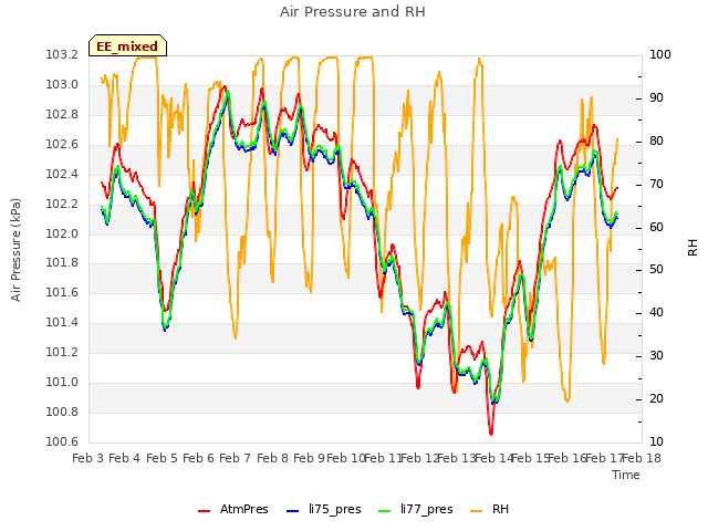 plot of Air Pressure and RH