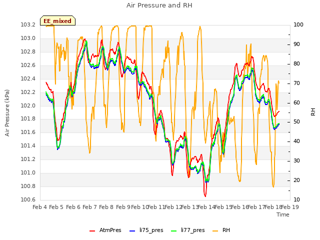 plot of Air Pressure and RH