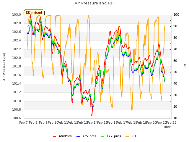 plot of Air Pressure and RH