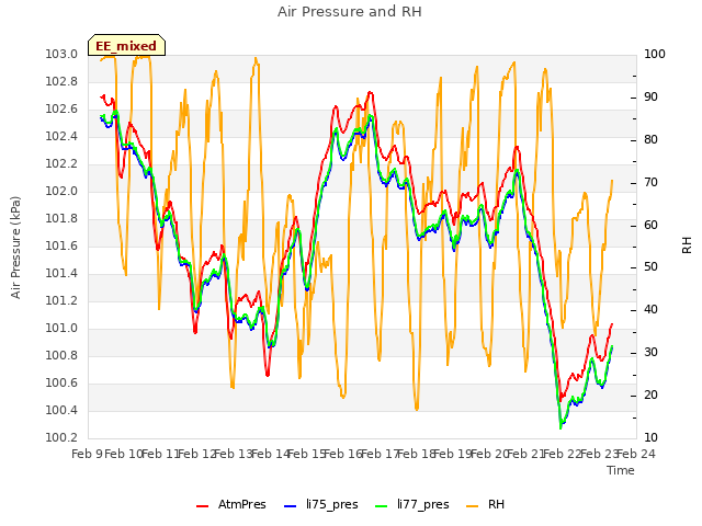 plot of Air Pressure and RH