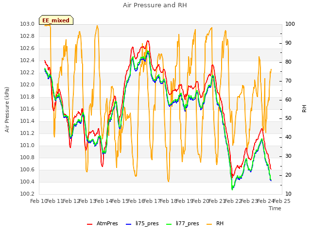 plot of Air Pressure and RH