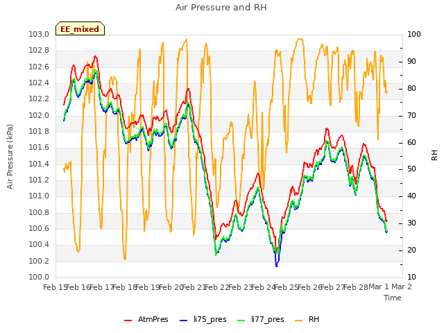 plot of Air Pressure and RH
