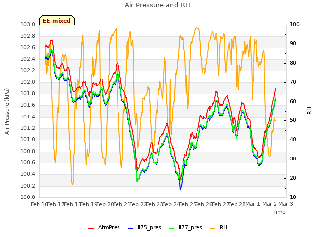 plot of Air Pressure and RH