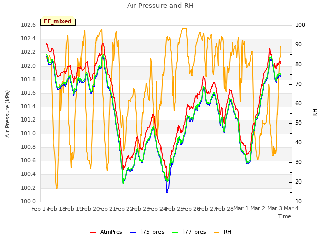 plot of Air Pressure and RH