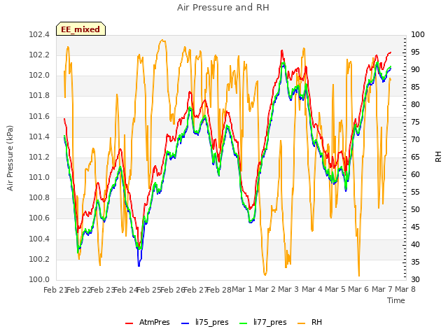 plot of Air Pressure and RH