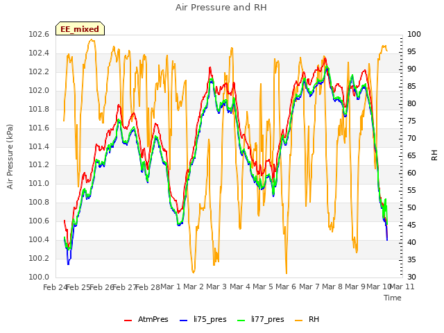 plot of Air Pressure and RH