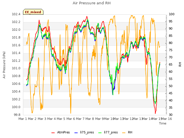 plot of Air Pressure and RH