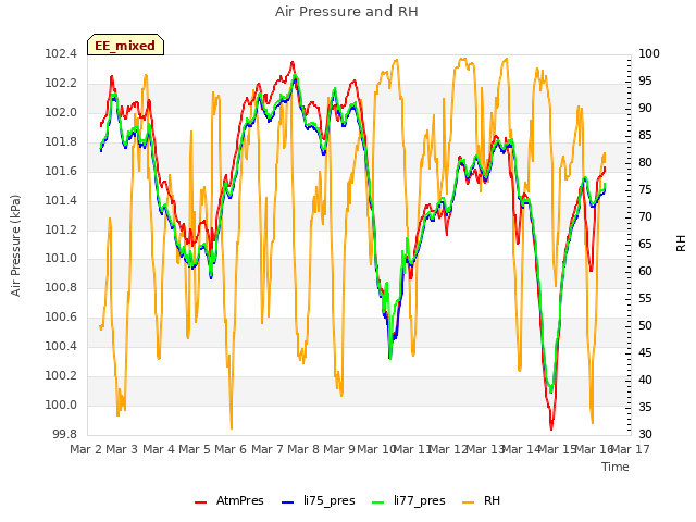 plot of Air Pressure and RH