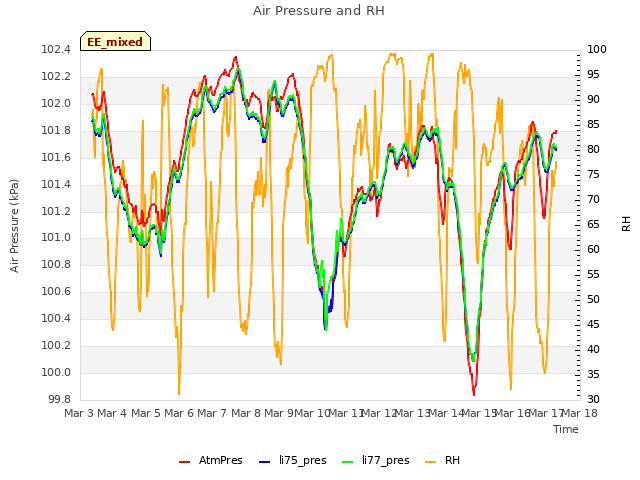 plot of Air Pressure and RH