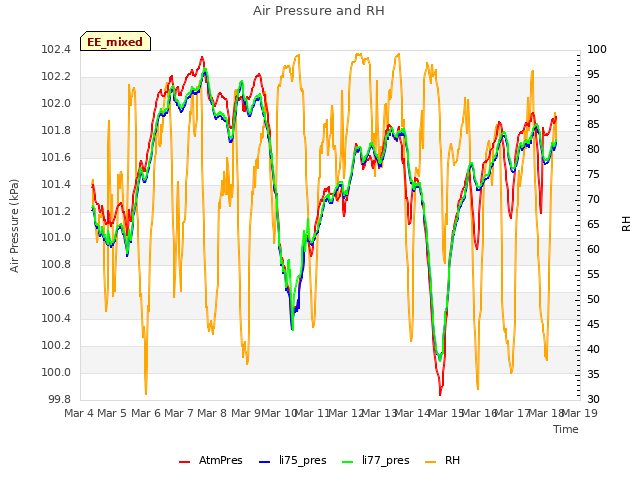 plot of Air Pressure and RH