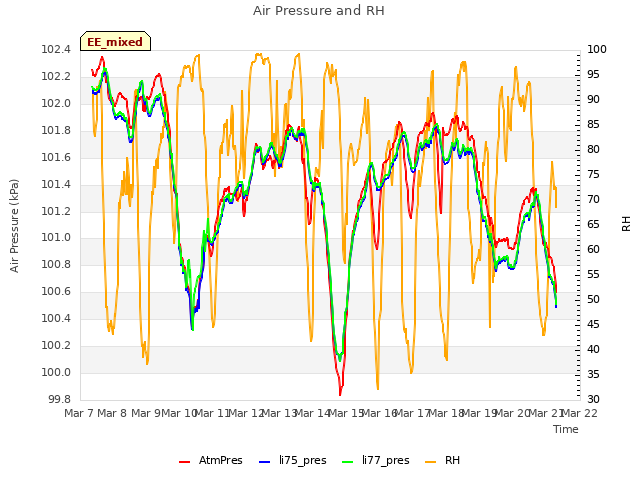 plot of Air Pressure and RH