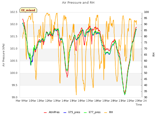 plot of Air Pressure and RH