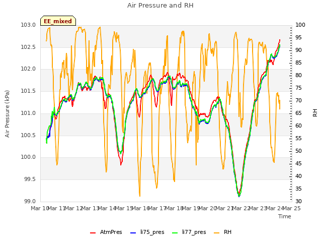 plot of Air Pressure and RH