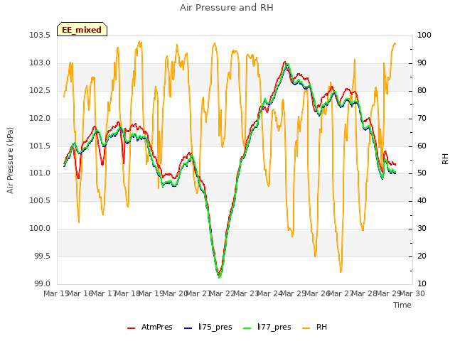 plot of Air Pressure and RH