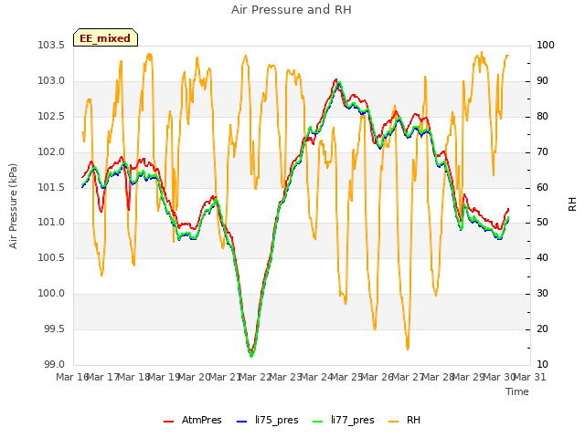 plot of Air Pressure and RH