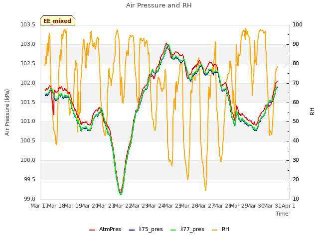 plot of Air Pressure and RH