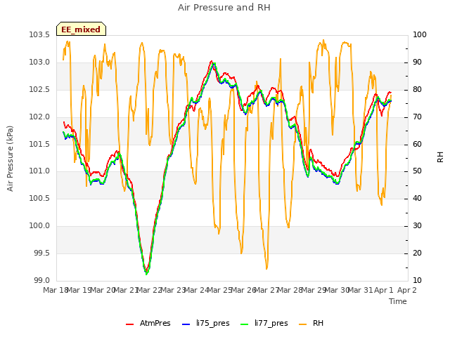 plot of Air Pressure and RH