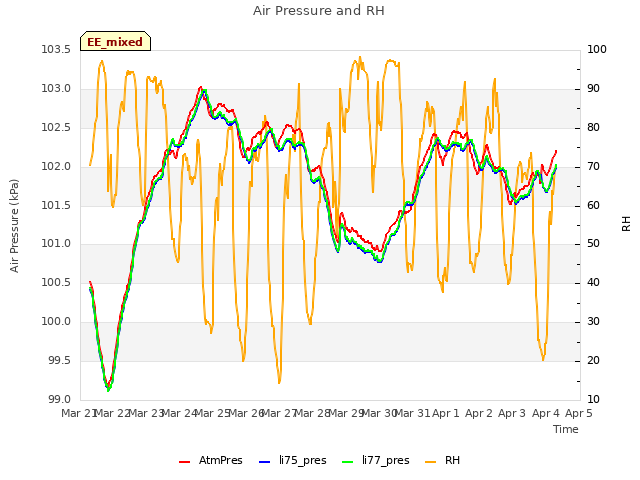 plot of Air Pressure and RH