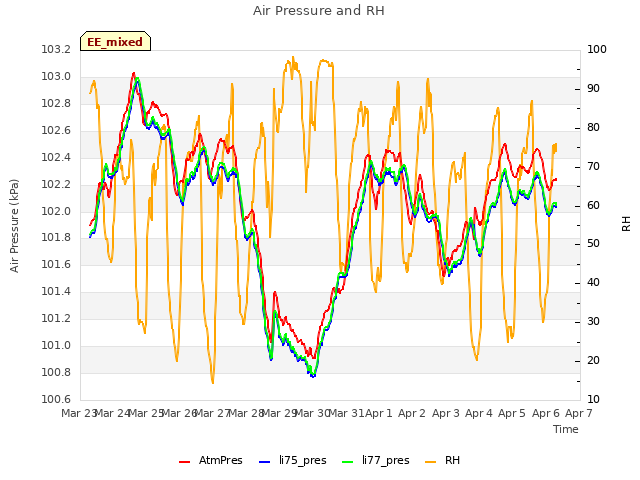 plot of Air Pressure and RH