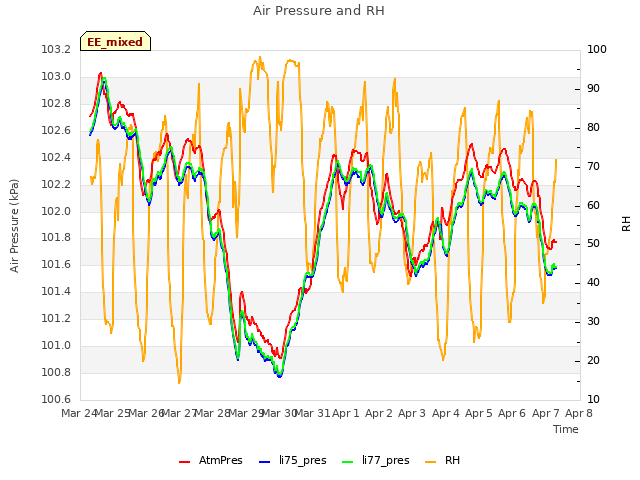 plot of Air Pressure and RH