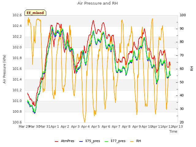 plot of Air Pressure and RH