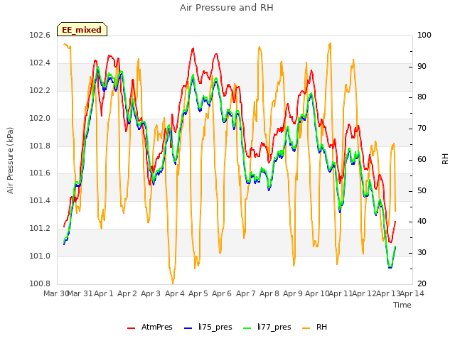 plot of Air Pressure and RH