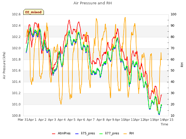 plot of Air Pressure and RH