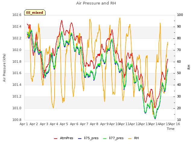 plot of Air Pressure and RH