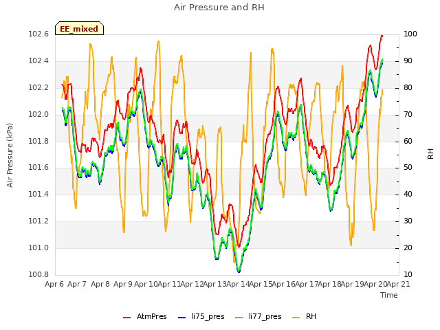 plot of Air Pressure and RH