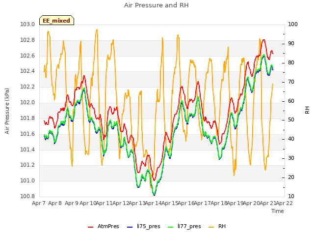 plot of Air Pressure and RH