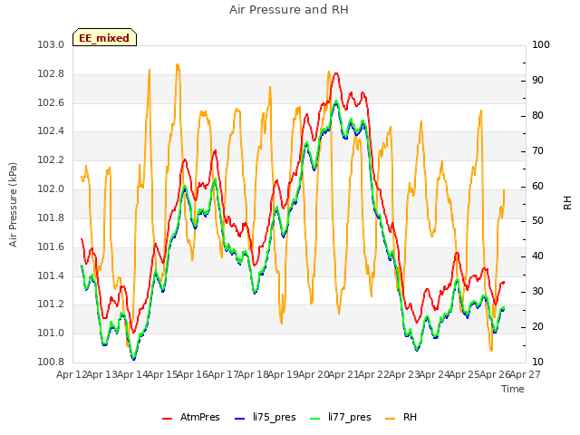 plot of Air Pressure and RH