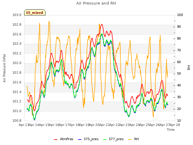 plot of Air Pressure and RH