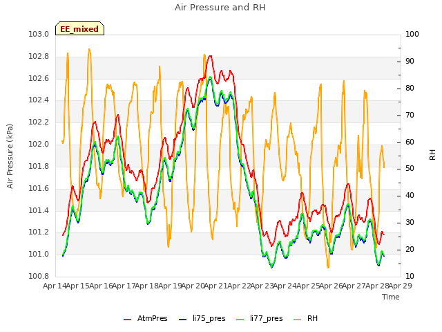 plot of Air Pressure and RH