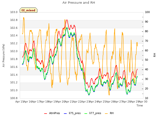 plot of Air Pressure and RH