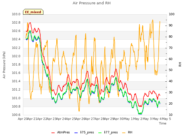 plot of Air Pressure and RH