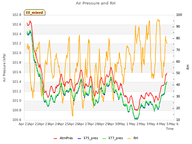 plot of Air Pressure and RH