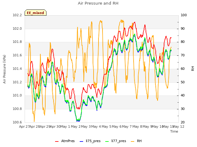 plot of Air Pressure and RH