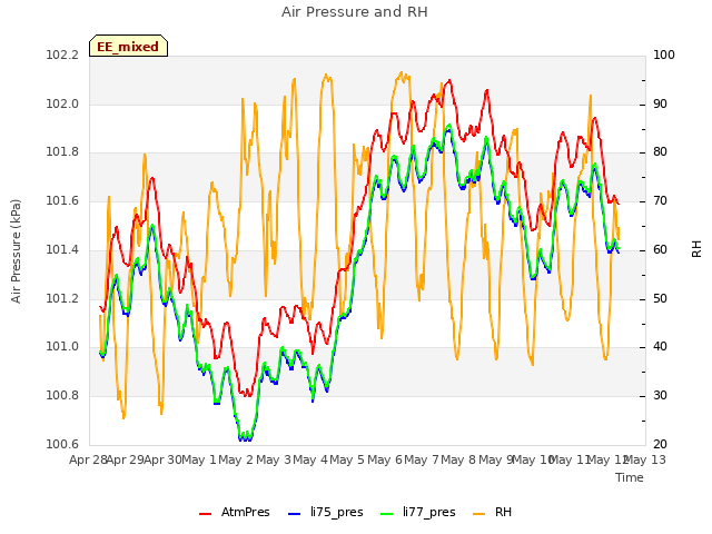 plot of Air Pressure and RH