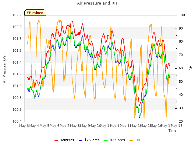 plot of Air Pressure and RH