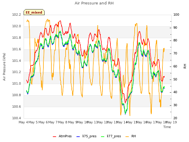 plot of Air Pressure and RH