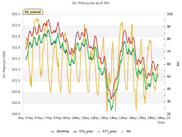 plot of Air Pressure and RH