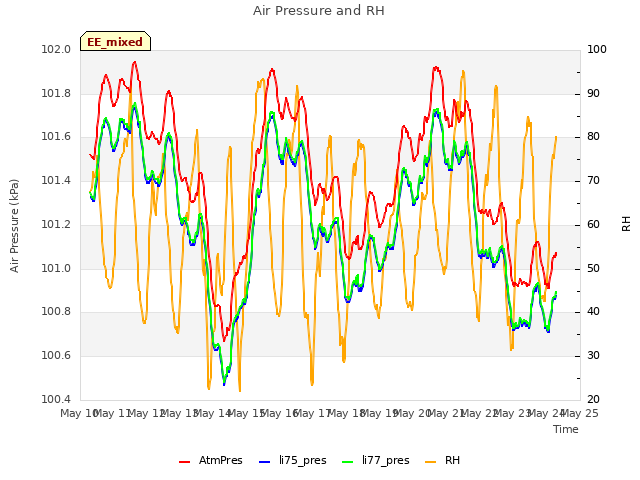 plot of Air Pressure and RH