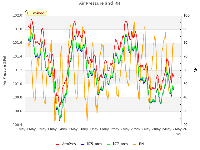 plot of Air Pressure and RH