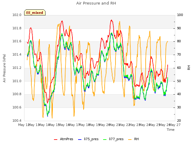 plot of Air Pressure and RH