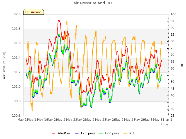 plot of Air Pressure and RH