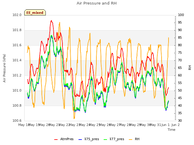 plot of Air Pressure and RH