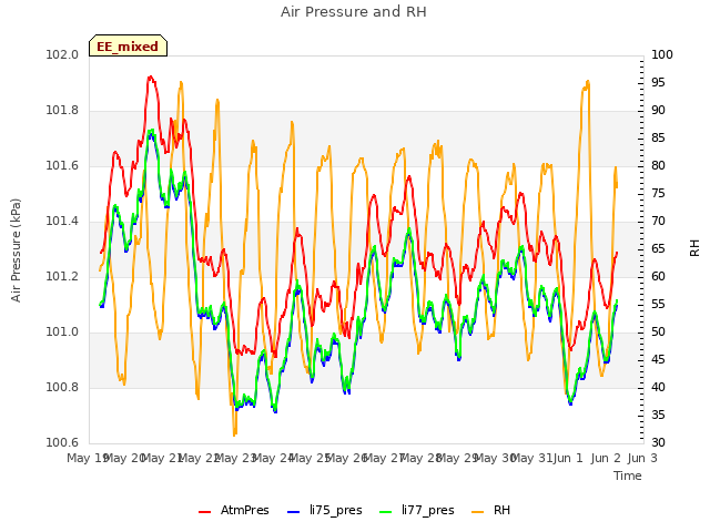 plot of Air Pressure and RH