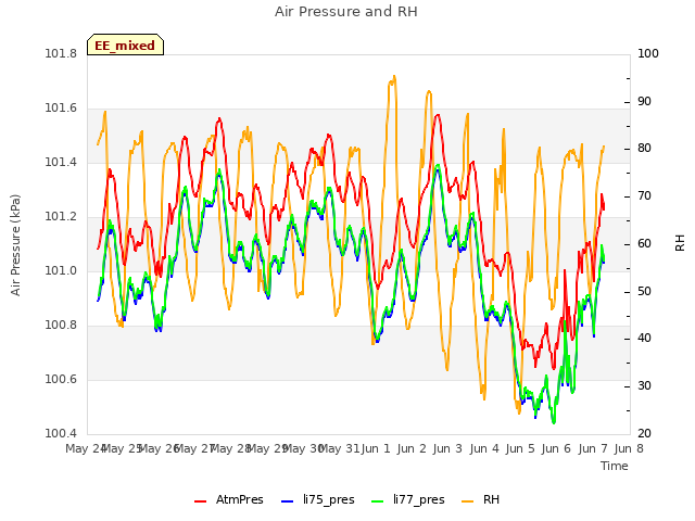 plot of Air Pressure and RH